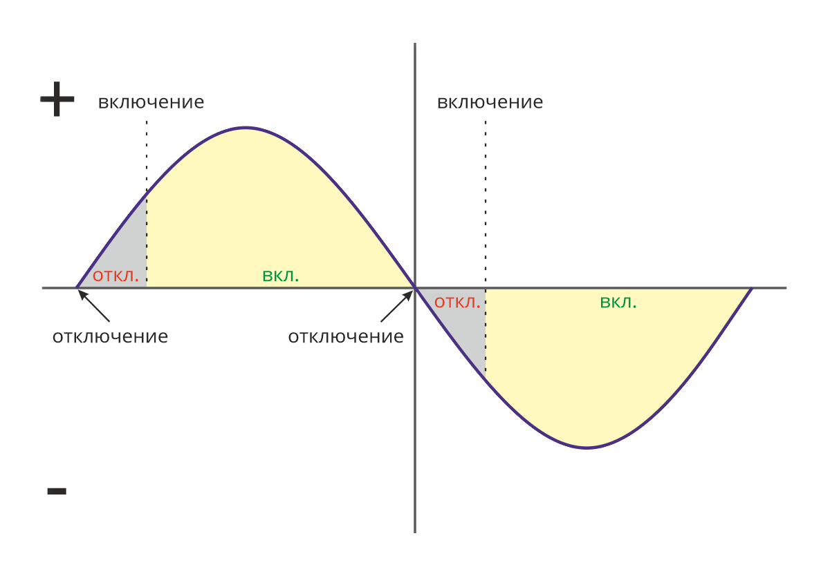 Схема работы диммера на синусоидальной кривой